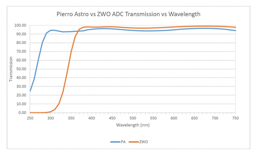 Pierro Astro ADC-Mk III Atmospheric Dispersion Corrector